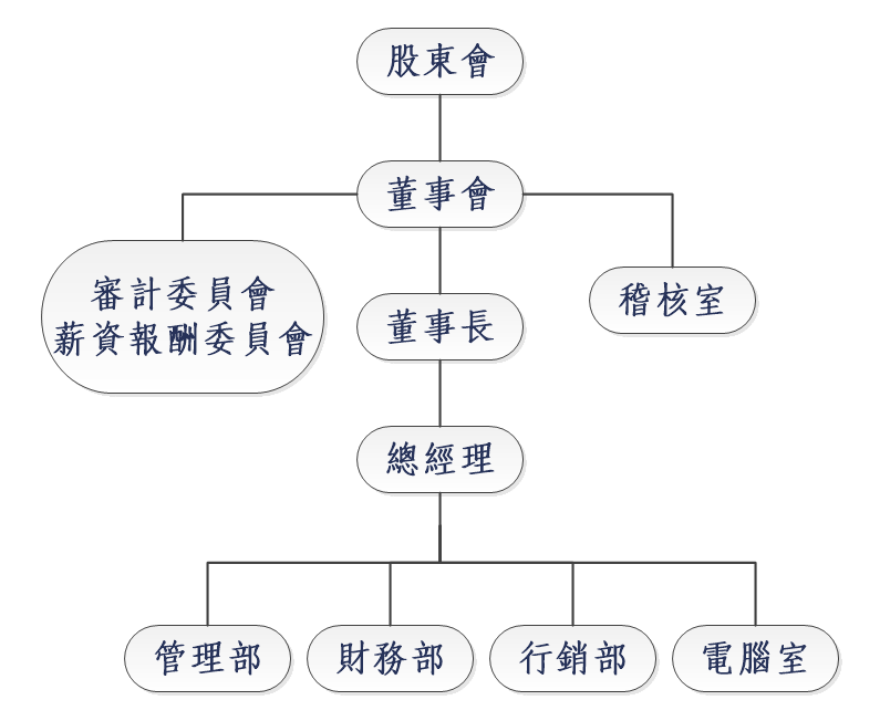 育富電子組織圖